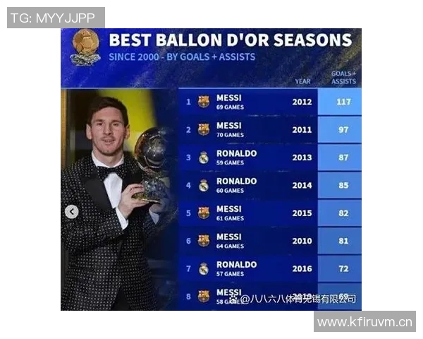 新世纪进球榜揭晓梅西造1339球超越C罗1253球